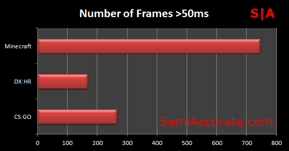 Gaming on Intels Atom Z2670 Atom Z2670 50ms Gaming on Intels Atom Z2670