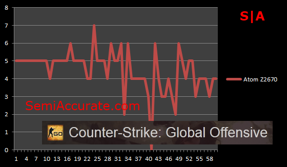 Gaming on Intels Atom Z2670 CSGO FPS Gaming on Intels Atom Z2670