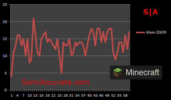 Gaming on Intels Atom Z2670 Minecraft FPS Gaming on Intels Atom Z2670