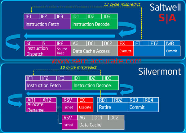 Silvermont Saltwell pipelines Silvermont has a completely new microarchitcture under the hood