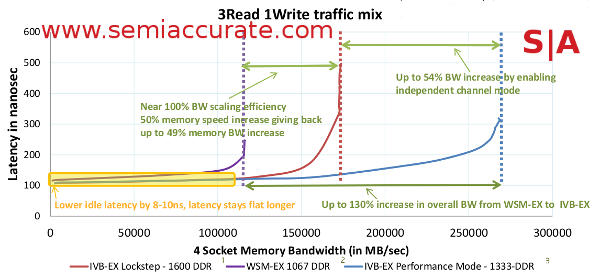 Ivy EX E7 memory performance1 A technical look at Intels new Ivy Bridge EX