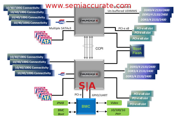 Cavium Thunder 2S system Cavium Thunder X ups the ARM core count to 48 on a single chip