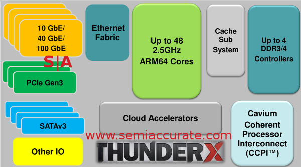 Cavium Thunder X Ups The Arm Core Count To 48 On A Single