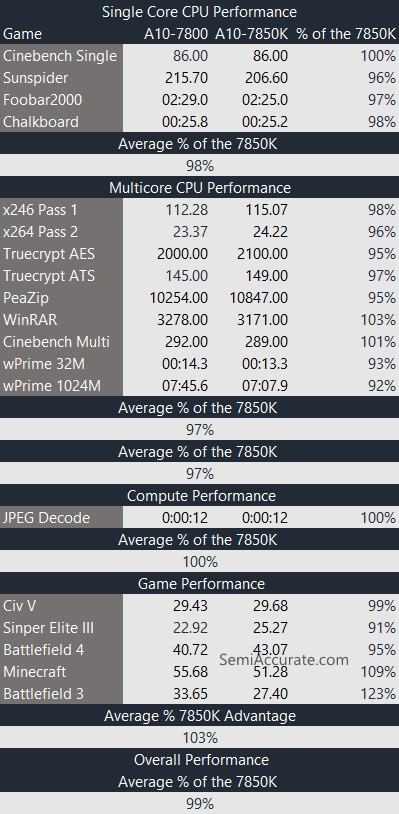 7800 Benchmarks AMD AMD Launches the A10 7800 Desktop APU