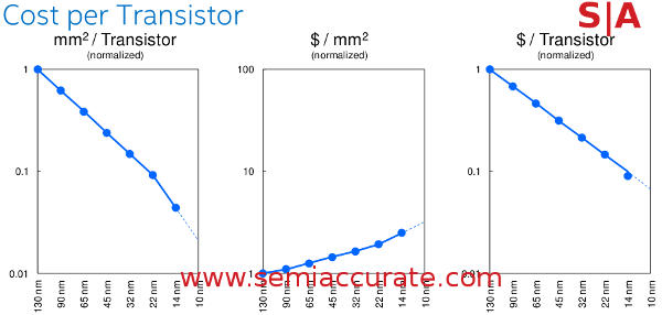 Intel cost curves 14nm Intel talks about their 14nm process