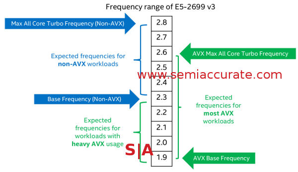 Intel Grantley AVX Turbo example Intel launches Grantley
