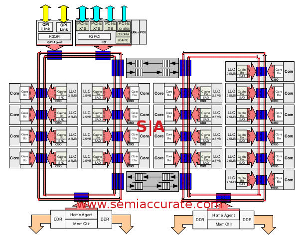 Intel Haswell EP HCC die block diagram Intel launches Grantley