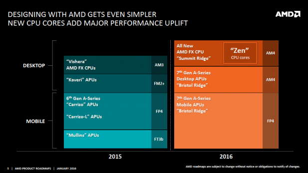 AMD AM4 procesory Ryzen