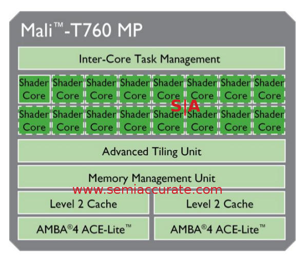 ARM Mali T760 block diagram ARM out two new GPUs, a 16 core Mali T760 and 8 core T720