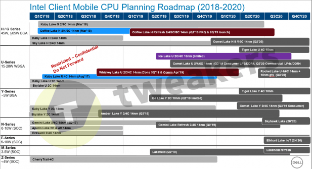 Intel/Dell mobile client roadmap